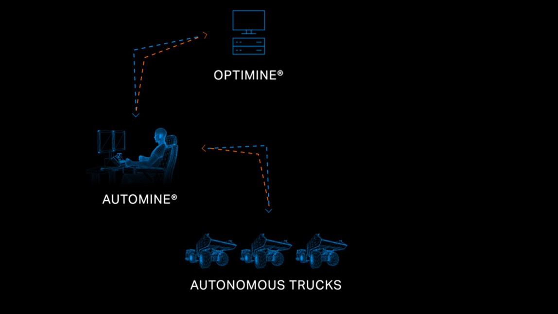 Sandvik AutoMine for Trucks与OptiMine完全集成